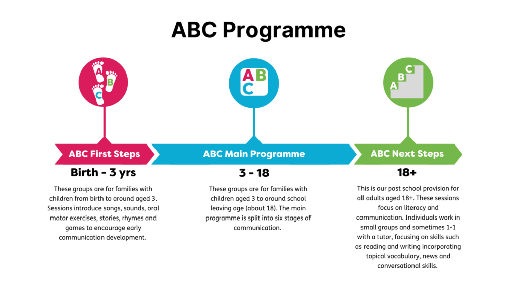 The ABC programme infographic which explains ABC First Steps in pink, ABC Main Programme in blue and ABC Next Steps in green.